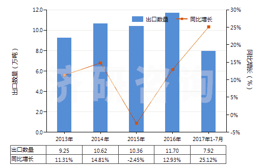 2013-2017年7月中國摩托車用新的充氣橡膠輪胎(HS40114000)出口量及增速統(tǒng)計